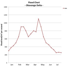 Flood Chart