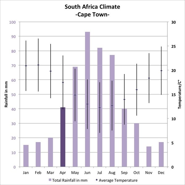 The best time to go to South Africa's Cape weather & climate Expert