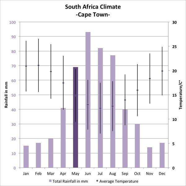 The best time to go to South Africa's Cape weather & climate Expert
