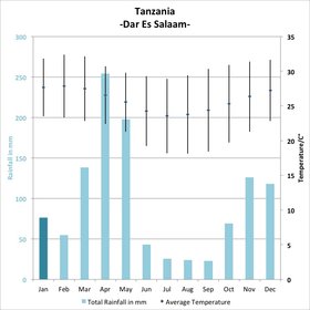 Serengeti Rainfall Chart