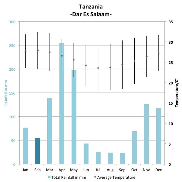 <b>February</b>: the hottest month, and relatively dry, just before the main rains start.