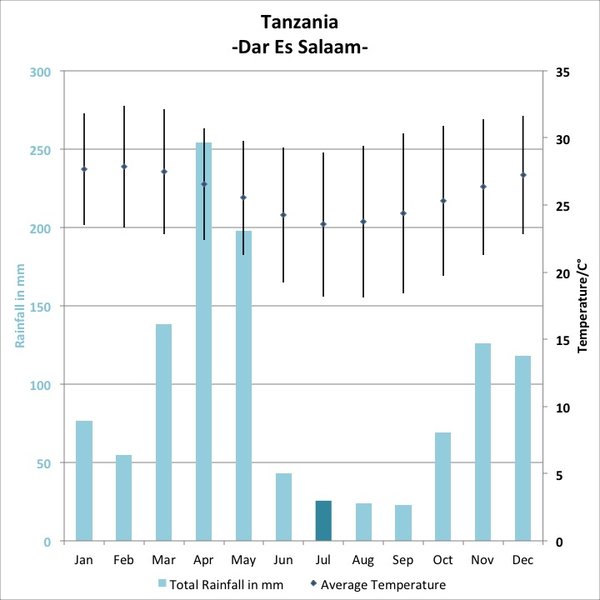 <b>July</b>: the landscape is beautiful green and lush; Tanzania’s best time.