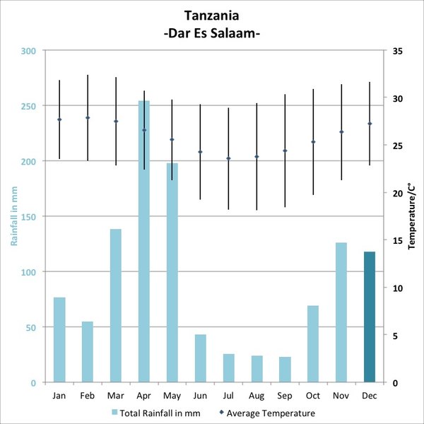 <b>December</b>: temperatures gradually edge up during the second month of the ‘short rains’.