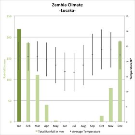 Zambia Climate Chart