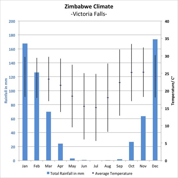 The best time to go to Zimbabwe weather & climate Expert Africa