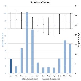 Tanzania Climate Chart