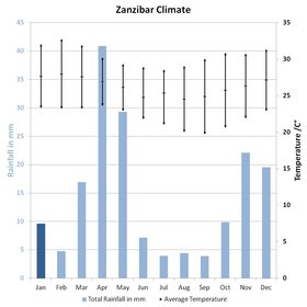 Zambia Climate Chart