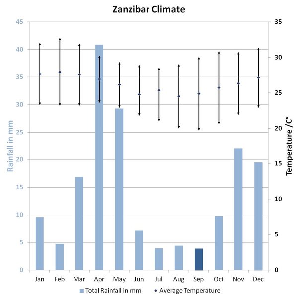 The best time to go to Zanzibar weather & climate Expert Africa