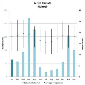 Kenya Yearly Weather Chart