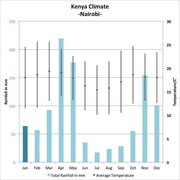 <b>January:</b> Clear, hot days and warm nights make this high season popular for safaris and diving.