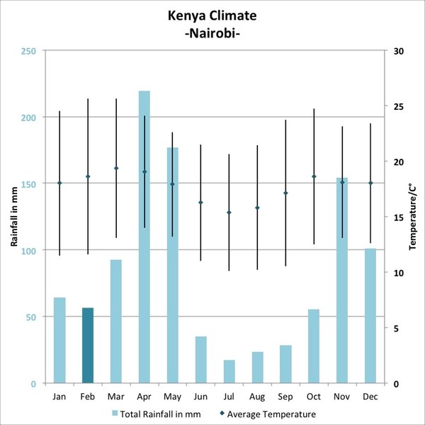 Kenya Yearly Weather Chart