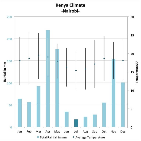 <b>July:</b> Kenya’s 'cool' season sets in and migrating wildebeest start arriving from the Serengeti.