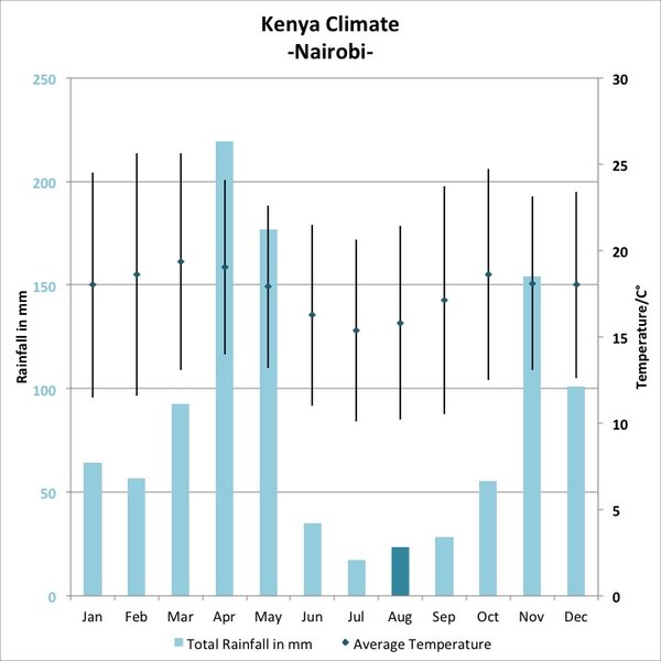<b>August:</b> The Great Migration fills the Mara plains – and school's out, making for busy parks.