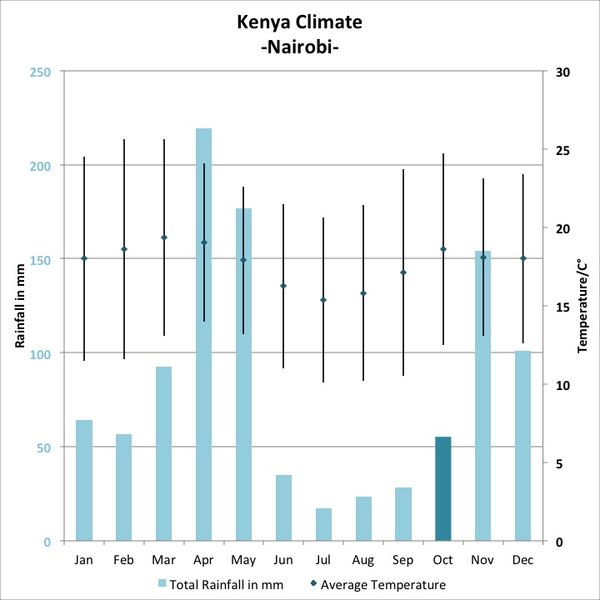 <b>October:</b> Hot, mostly dry and not too busy, this is many people’s preferred month for a safari.