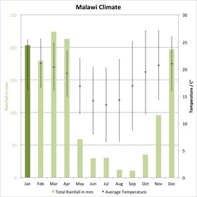 Tanzania Climate Chart