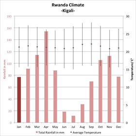 Zambia Climate Chart