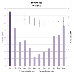 Maldives Humidity Chart