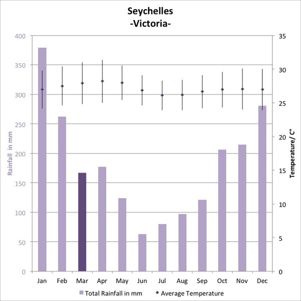 The best time to go to Seychelles weather, climate & seaweed Expert