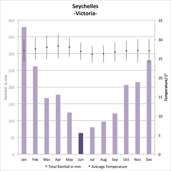 The best time to go to Seychelles weather, climate & seaweed Expert