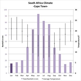 Cape Town Annual Weather Chart