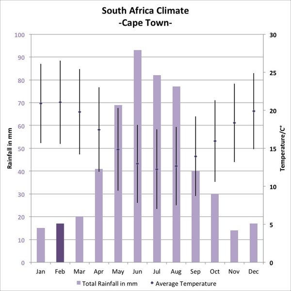 Weather And Climate Chart